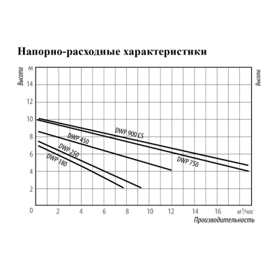 Насос дренажный Belamos DWP 250 Фекальный