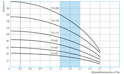 Насос центробежный погружной Беламос TF3-110 (1,5м кабель)